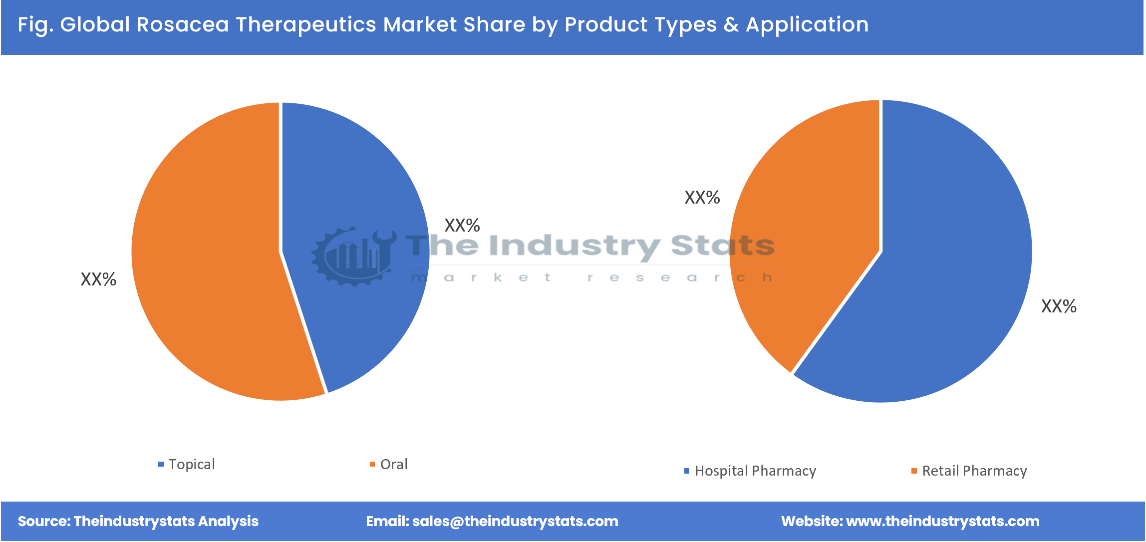 Rosacea Therapeutics Share by Product Types & Application